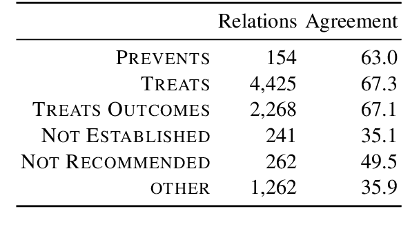 Figure 2 for Modeling Drug-Disease Relations with Linguistic and Knowledge Graph Constraints