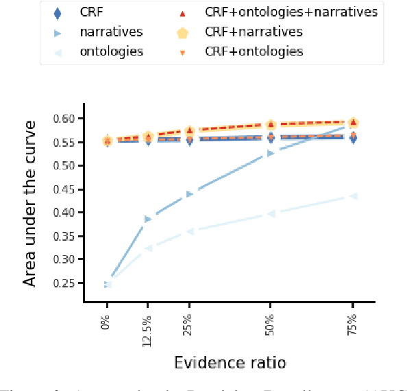 Figure 3 for Modeling Drug-Disease Relations with Linguistic and Knowledge Graph Constraints