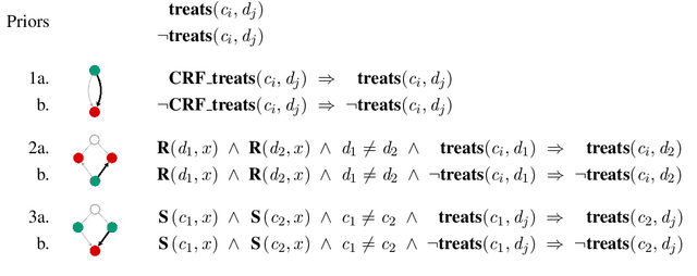 Figure 4 for Modeling Drug-Disease Relations with Linguistic and Knowledge Graph Constraints
