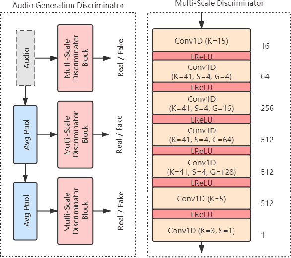 Figure 3 for Phonetic Posteriorgrams based Many-to-Many Singing Voice Conversion via Adversarial Training