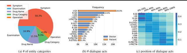 Figure 4 for A Benchmark for Automatic Medical Consultation System: Frameworks, Tasks and Datasets