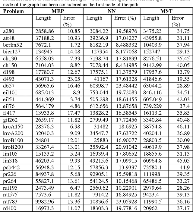 Figure 3 for Evolving TSP heuristics using Multi Expression Programming
