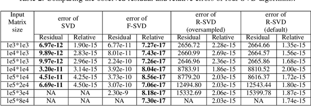 Figure 3 for Accurate and fast matrix factorization for low-rank learning