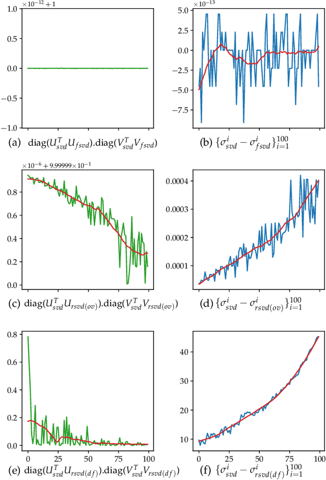 Figure 2 for Accurate and fast matrix factorization for low-rank learning