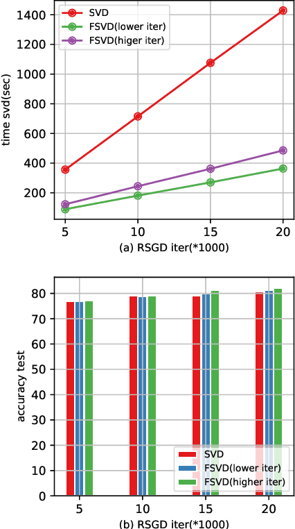 Figure 4 for Accurate and fast matrix factorization for low-rank learning