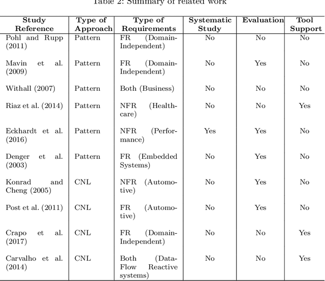 Figure 3 for On Systematically Building a Controlled Natural Language for Functional Requirements
