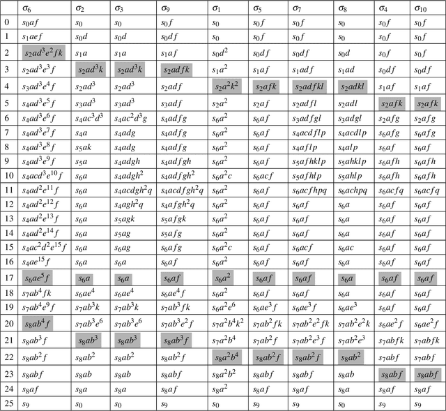 Figure 2 for New Solutions to the Firing Squad Synchronization Problems for Neural and Hyperdag P Systems