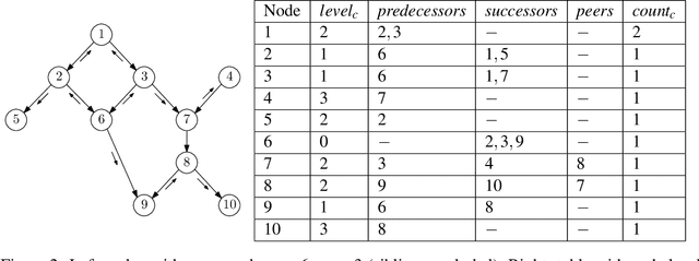 Figure 3 for New Solutions to the Firing Squad Synchronization Problems for Neural and Hyperdag P Systems