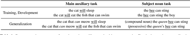 Figure 1 for Open Sesame: Getting Inside BERT's Linguistic Knowledge