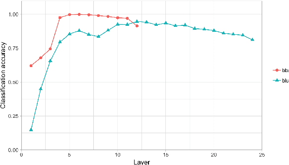 Figure 2 for Open Sesame: Getting Inside BERT's Linguistic Knowledge