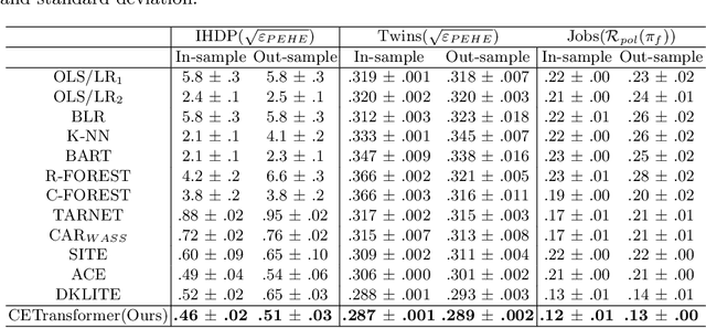 Figure 2 for CETransformer: Casual Effect Estimation via Transformer Based Representation Learning