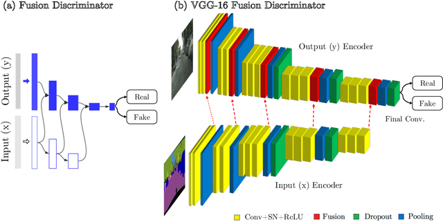 Figure 3 for Structured Prediction using cGANs with Fusion Discriminator
