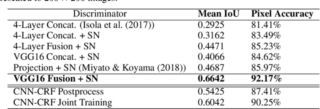 Figure 4 for Structured Prediction using cGANs with Fusion Discriminator