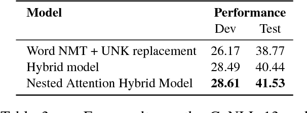 Figure 2 for A Nested Attention Neural Hybrid Model for Grammatical Error Correction