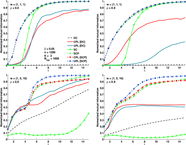 Figure 2 for Pseudo-likelihood methods for community detection in large sparse networks