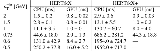 Figure 3 for Charged particle tracking via edge-classifying interaction networks