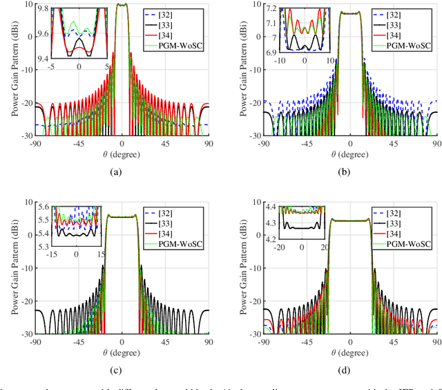Figure 1 for Wide-Beam Array Antenna Power Gain Maximization via ADMM Framework