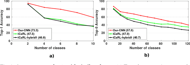 Figure 3 for End-to-End Incremental Learning