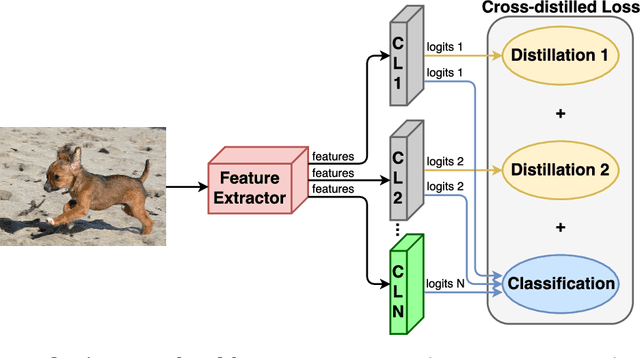 Figure 1 for End-to-End Incremental Learning