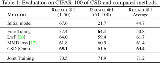 Figure 2 for Contrastive Supervised Distillation for Continual Representation Learning