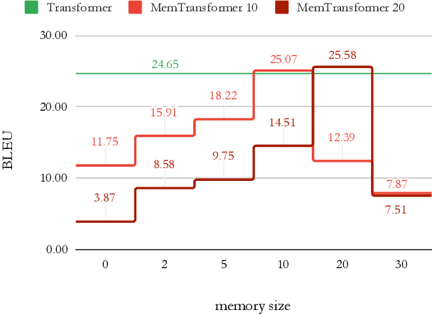 Figure 4 for Memory Transformer