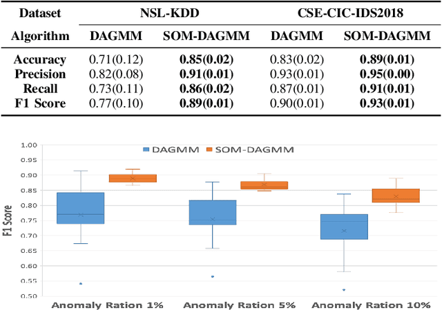 Figure 3 for Self-Organizing Map assisted Deep Autoencoding Gaussian Mixture Model for Intrusion Detection