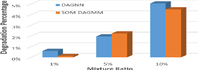 Figure 4 for Self-Organizing Map assisted Deep Autoencoding Gaussian Mixture Model for Intrusion Detection