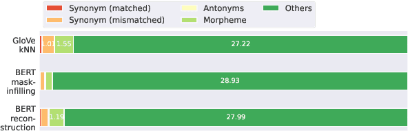 Figure 1 for How Far Are We from Real Synonym Substitution Attacks?