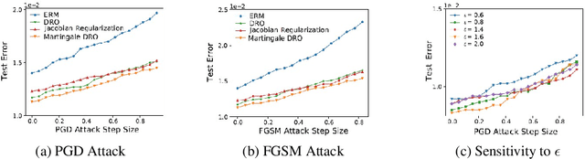 Figure 4 for Tikhonov Regularization is Optimal Transport Robust under Martingale Constraints