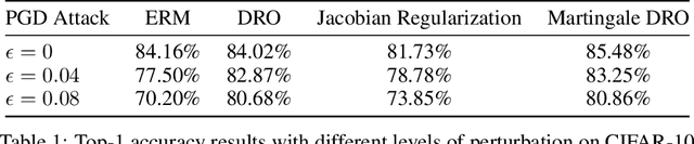 Figure 2 for Tikhonov Regularization is Optimal Transport Robust under Martingale Constraints