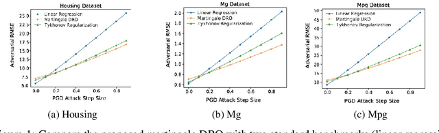 Figure 1 for Tikhonov Regularization is Optimal Transport Robust under Martingale Constraints