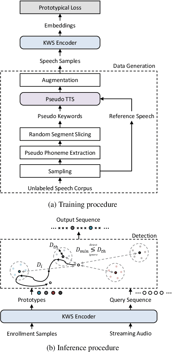 Figure 1 for Fully Unsupervised Training of Few-shot Keyword Spotting