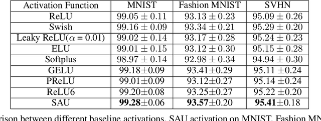 Figure 2 for SAU: Smooth activation function using convolution with approximate identities