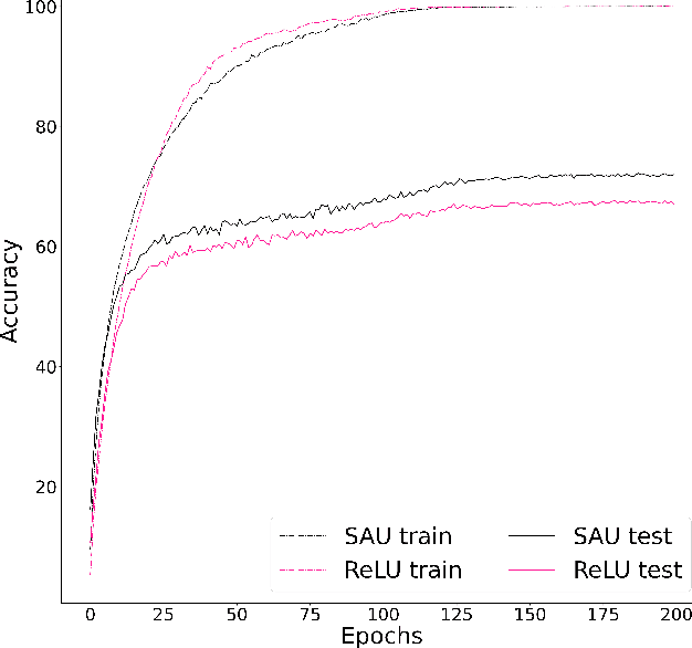 Figure 3 for SAU: Smooth activation function using convolution with approximate identities