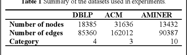 Figure 2 for Scientific Paper Classification Based on Graph Neural Network with Hypergraph Self-attention Mechanism