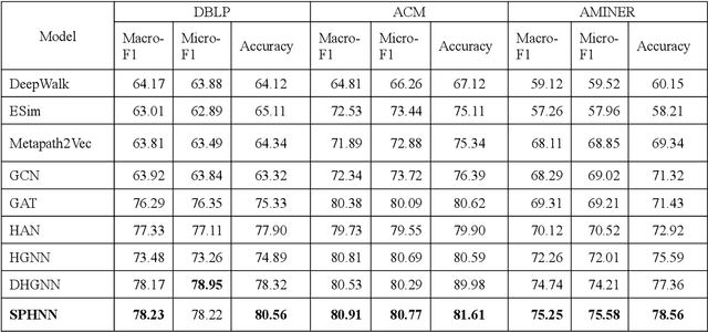 Figure 4 for Scientific Paper Classification Based on Graph Neural Network with Hypergraph Self-attention Mechanism