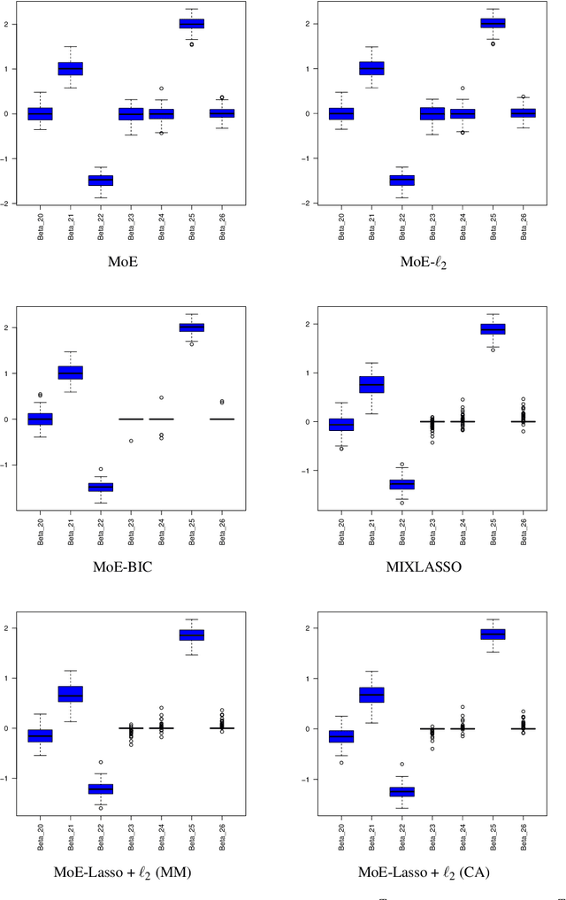 Figure 3 for Regularized Maximum Likelihood Estimation and Feature Selection in Mixtures-of-Experts Models