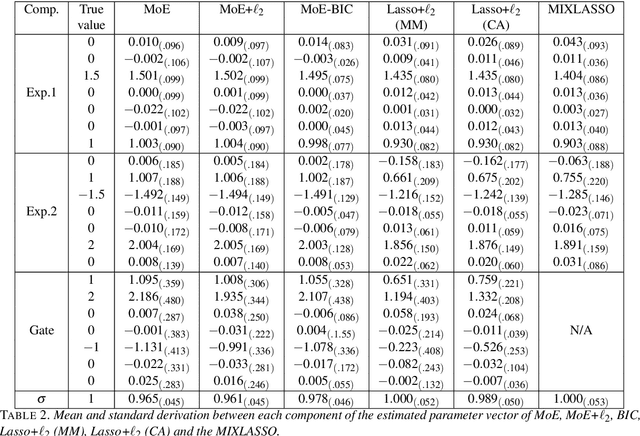 Figure 4 for Regularized Maximum Likelihood Estimation and Feature Selection in Mixtures-of-Experts Models