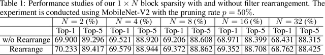 Figure 2 for 1$\times$N Block Pattern for Network Sparsity