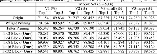 Figure 4 for 1$\times$N Block Pattern for Network Sparsity