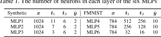 Figure 2 for A Probabilistic Representation of DNNs: Bridging Mutual Information and Generalization