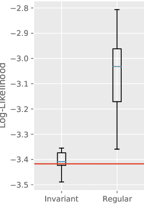 Figure 2 for Learning Equivariant Energy Based Models with Equivariant Stein Variational Gradient Descent
