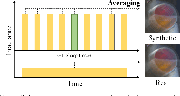 Figure 3 for Realistic Blur Synthesis for Learning Image Deblurring