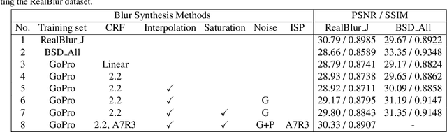 Figure 4 for Realistic Blur Synthesis for Learning Image Deblurring