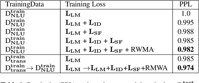 Figure 2 for Multi-task Language Modeling for Improving Speech Recognition of Rare Words