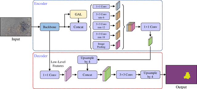 Figure 2 for Graph Attention Layer Evolves Semantic Segmentation for Road Pothole Detection: A Benchmark and Algorithms