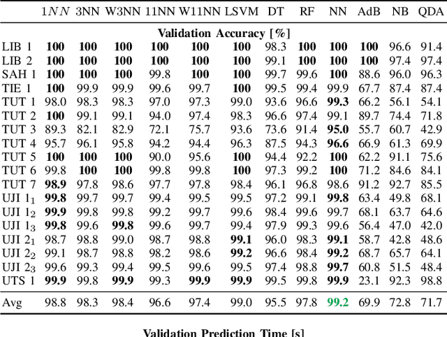 Figure 4 for Towards Accelerated Localization Performance Across Indoor Positioning Datasets