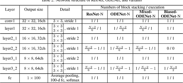 Figure 3 for Accelerating ODE-Based Neural Networks on Low-Cost FPGAs