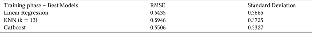 Figure 4 for Predicting IMDb Rating of TV Series with Deep Learning: The Case of Arrow