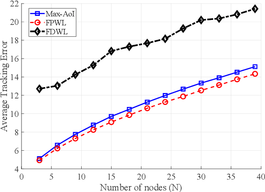 Figure 4 for An Online Learning Approach to Optimizing Time-Varying Costs of AoI